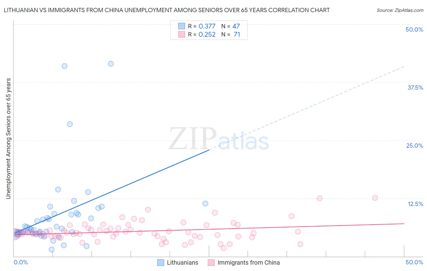 Lithuanian vs Immigrants from China Unemployment Among Seniors over 65 years