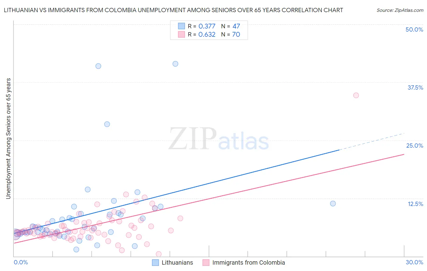 Lithuanian vs Immigrants from Colombia Unemployment Among Seniors over 65 years