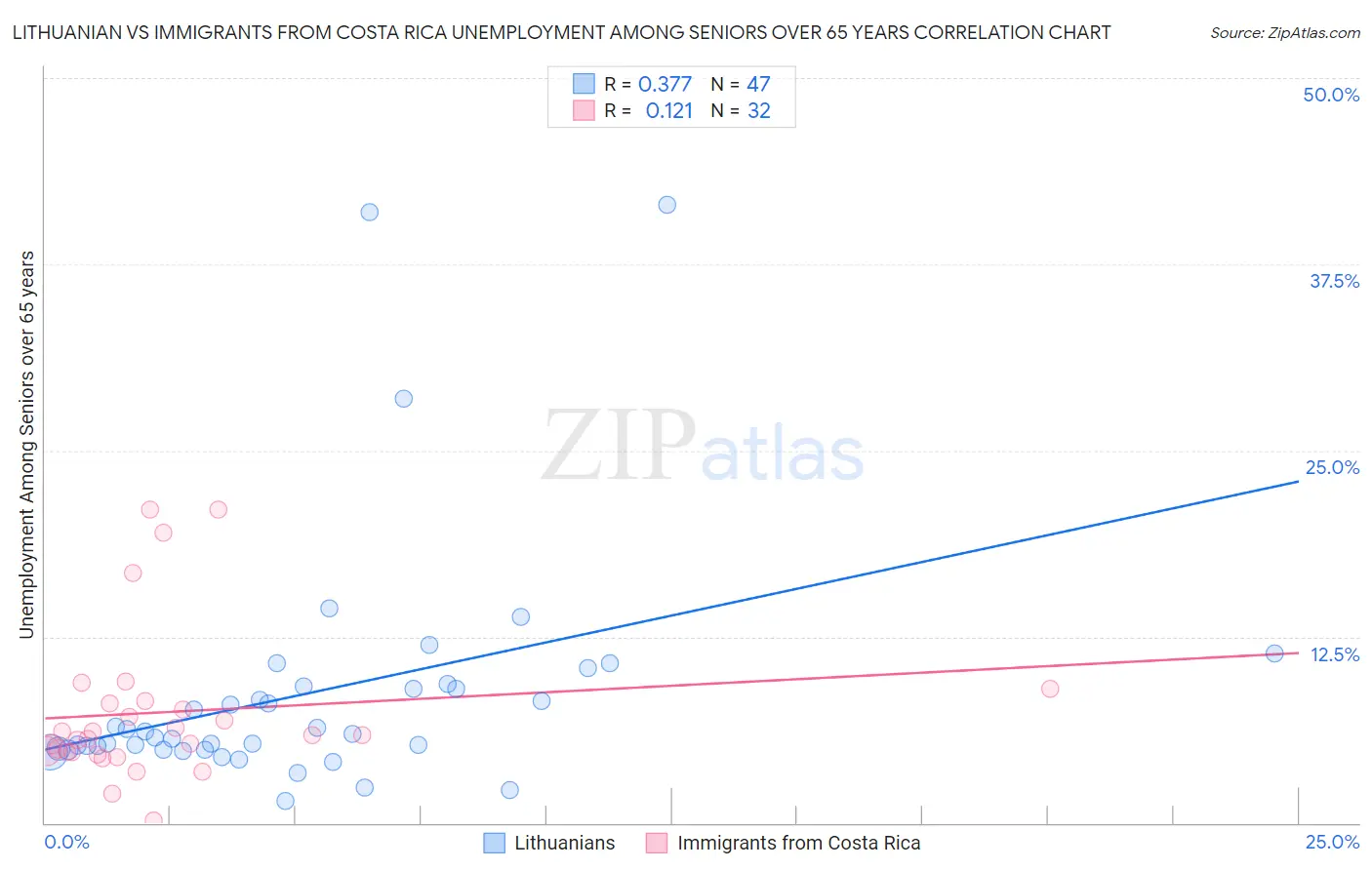 Lithuanian vs Immigrants from Costa Rica Unemployment Among Seniors over 65 years