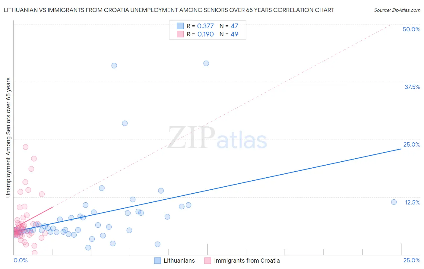 Lithuanian vs Immigrants from Croatia Unemployment Among Seniors over 65 years
