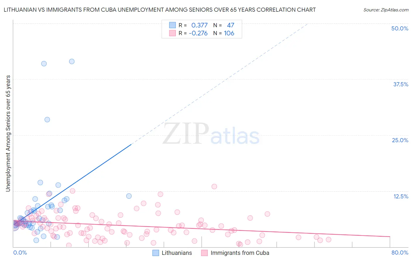 Lithuanian vs Immigrants from Cuba Unemployment Among Seniors over 65 years