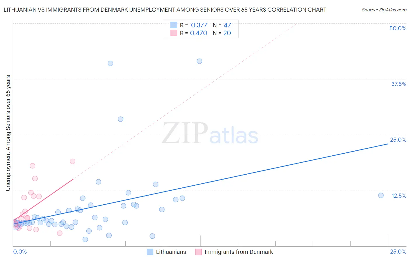 Lithuanian vs Immigrants from Denmark Unemployment Among Seniors over 65 years