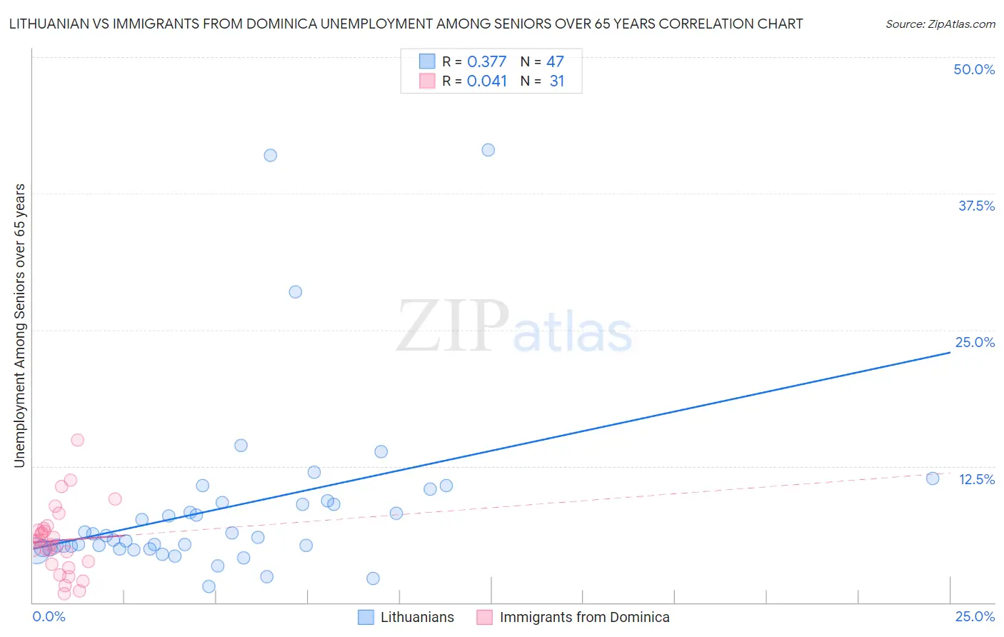Lithuanian vs Immigrants from Dominica Unemployment Among Seniors over 65 years