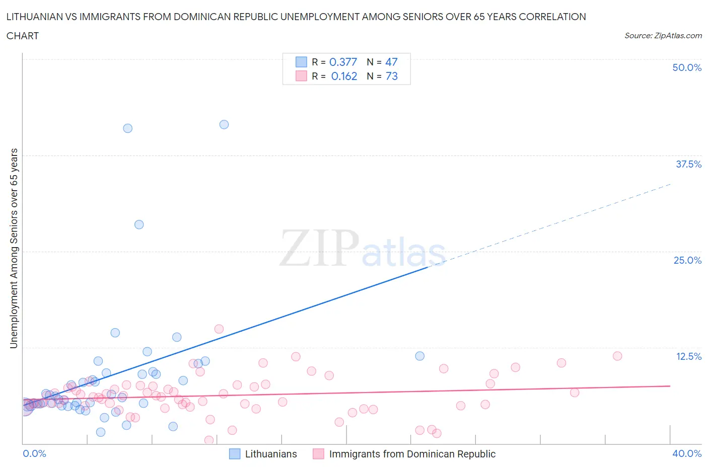 Lithuanian vs Immigrants from Dominican Republic Unemployment Among Seniors over 65 years