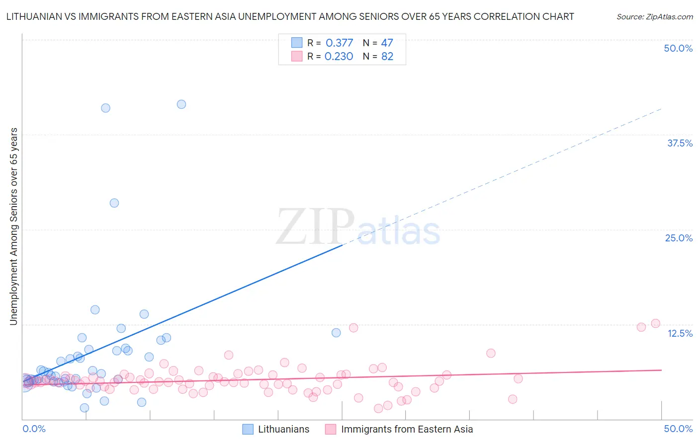 Lithuanian vs Immigrants from Eastern Asia Unemployment Among Seniors over 65 years
