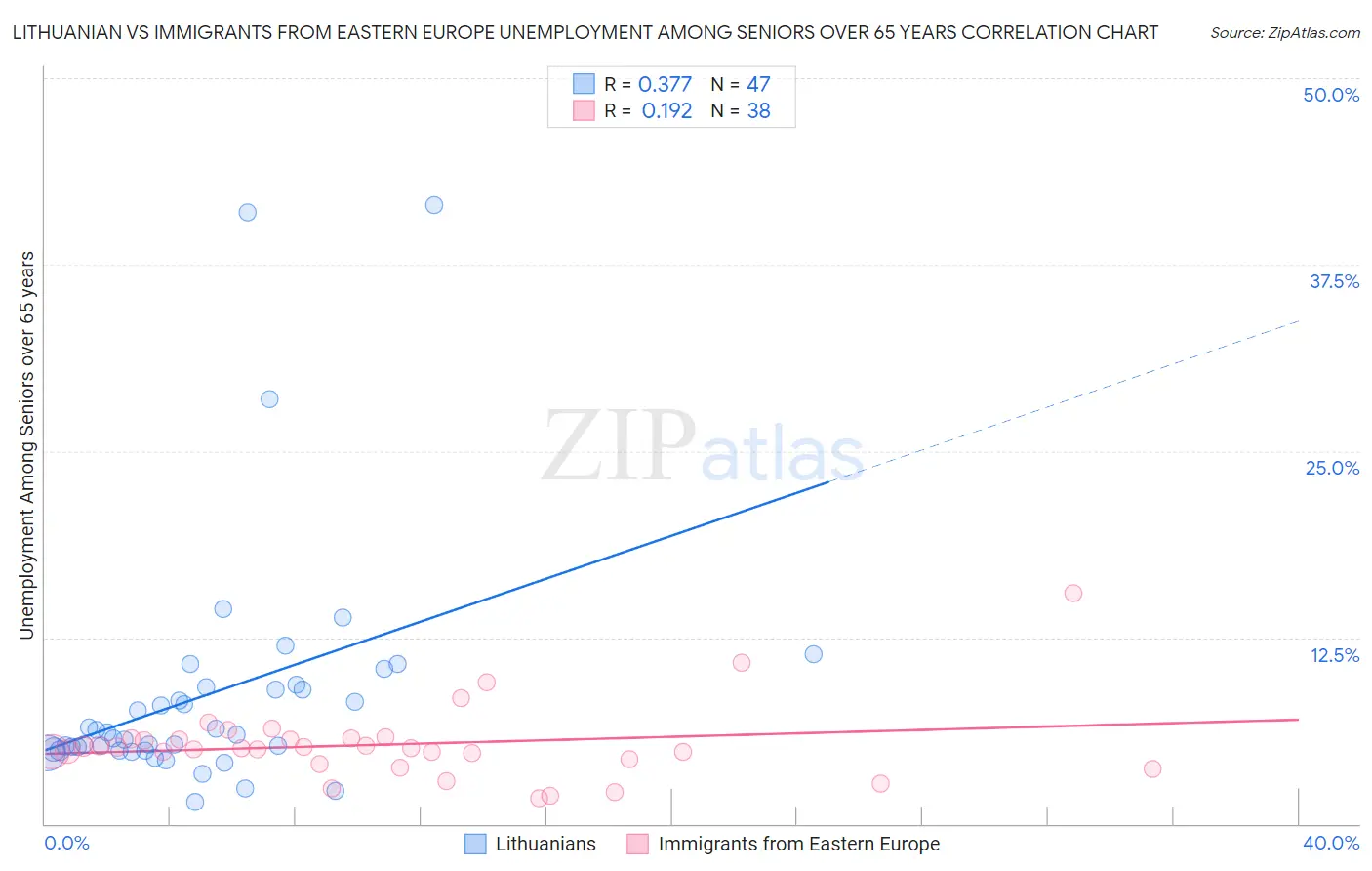 Lithuanian vs Immigrants from Eastern Europe Unemployment Among Seniors over 65 years