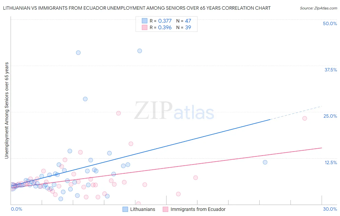 Lithuanian vs Immigrants from Ecuador Unemployment Among Seniors over 65 years