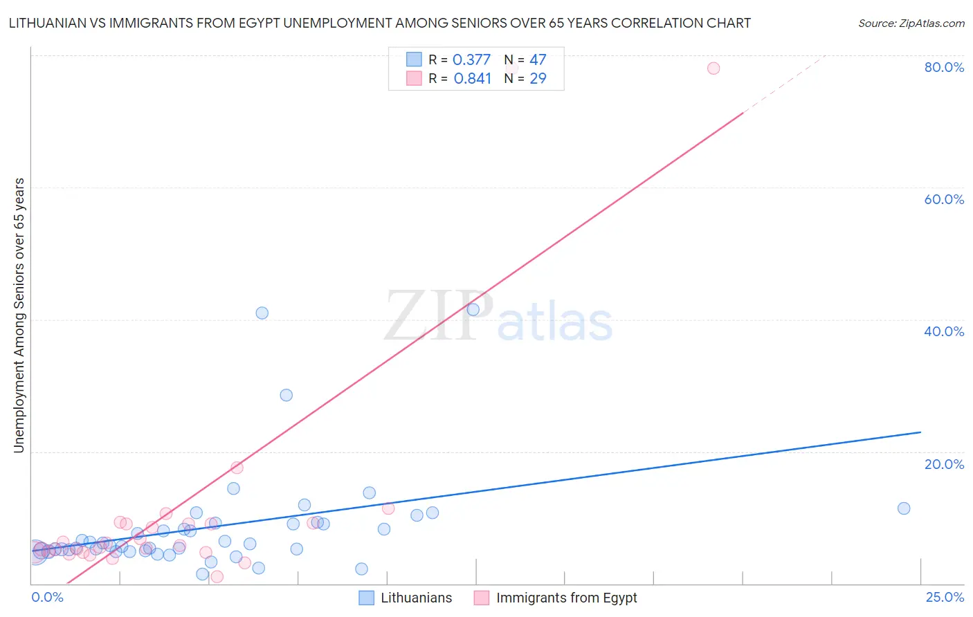 Lithuanian vs Immigrants from Egypt Unemployment Among Seniors over 65 years