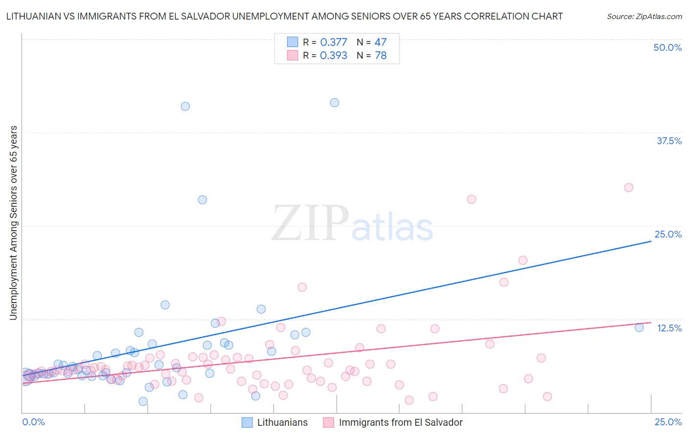 Lithuanian vs Immigrants from El Salvador Unemployment Among Seniors over 65 years