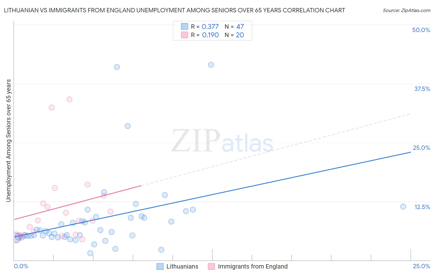 Lithuanian vs Immigrants from England Unemployment Among Seniors over 65 years