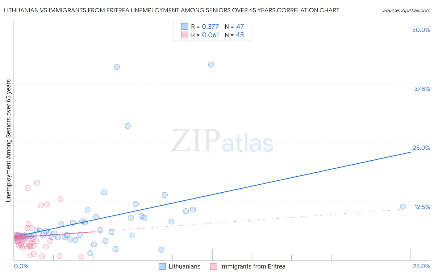 Lithuanian vs Immigrants from Eritrea Unemployment Among Seniors over 65 years