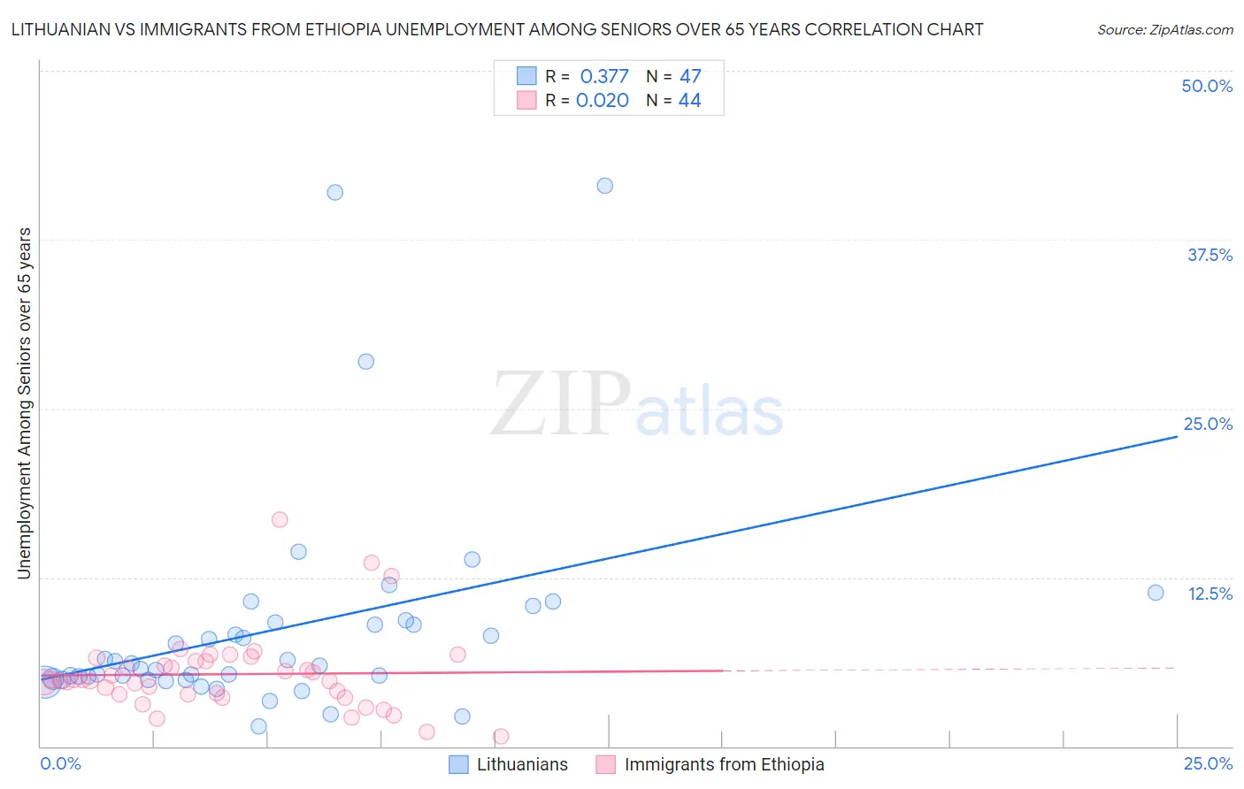 Lithuanian vs Immigrants from Ethiopia Unemployment Among Seniors over 65 years