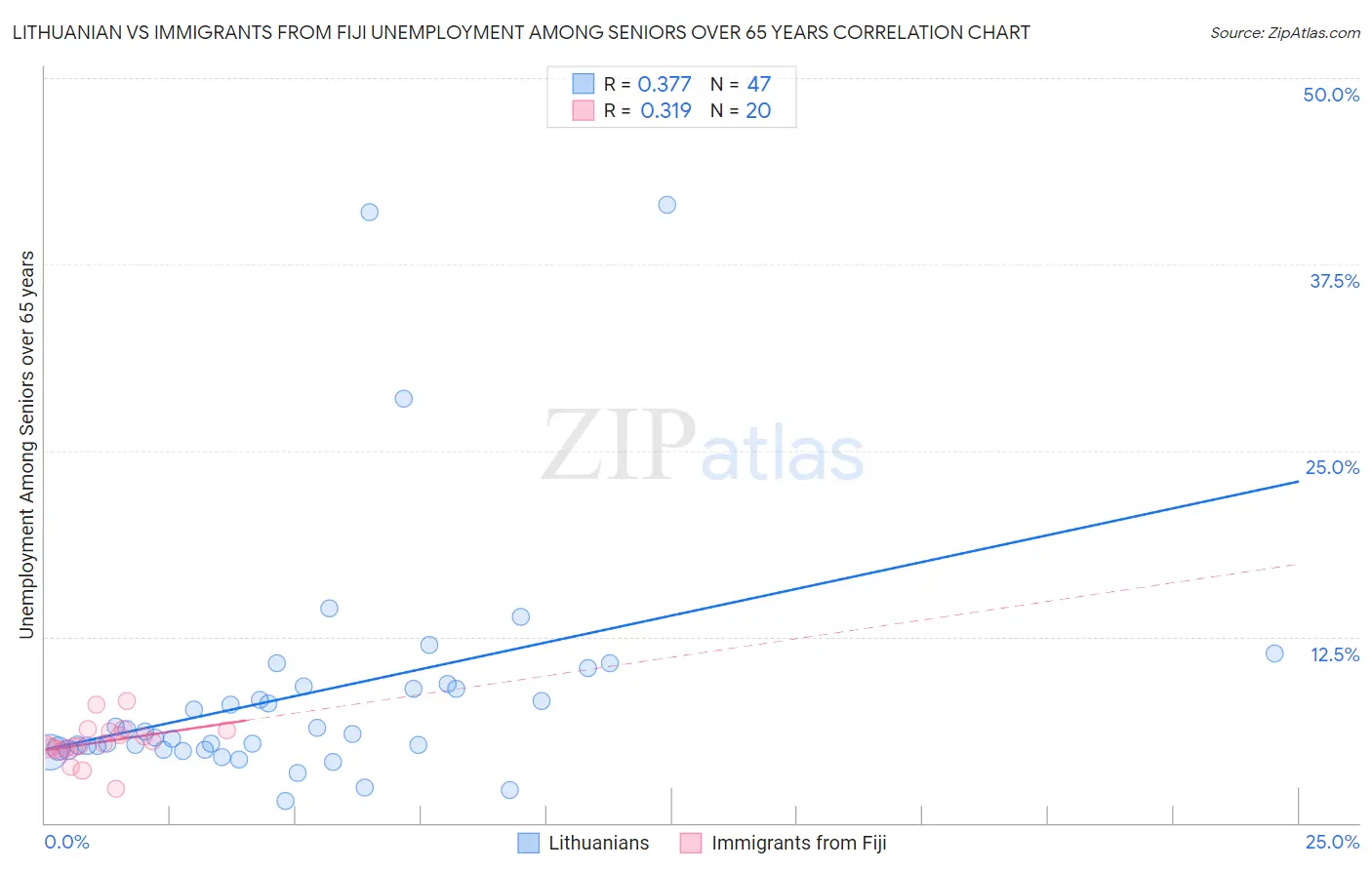 Lithuanian vs Immigrants from Fiji Unemployment Among Seniors over 65 years