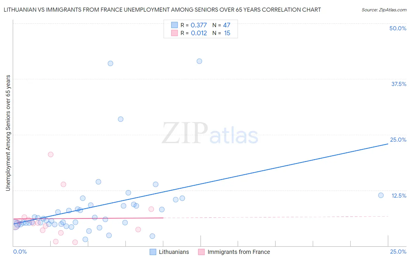 Lithuanian vs Immigrants from France Unemployment Among Seniors over 65 years