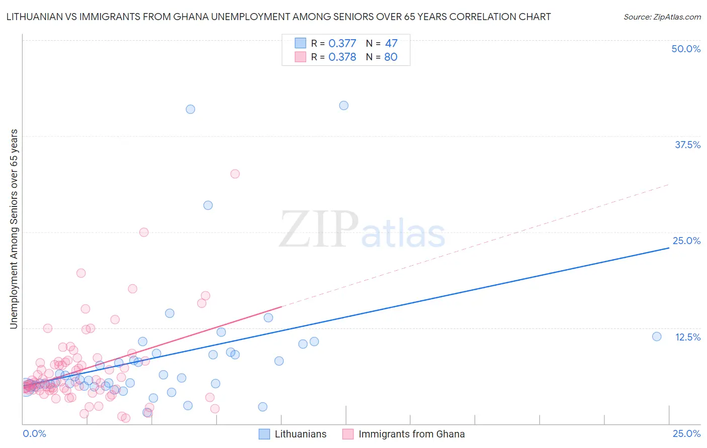Lithuanian vs Immigrants from Ghana Unemployment Among Seniors over 65 years