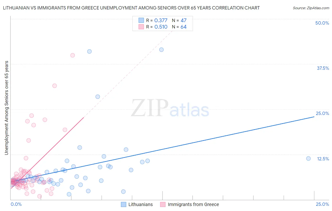 Lithuanian vs Immigrants from Greece Unemployment Among Seniors over 65 years