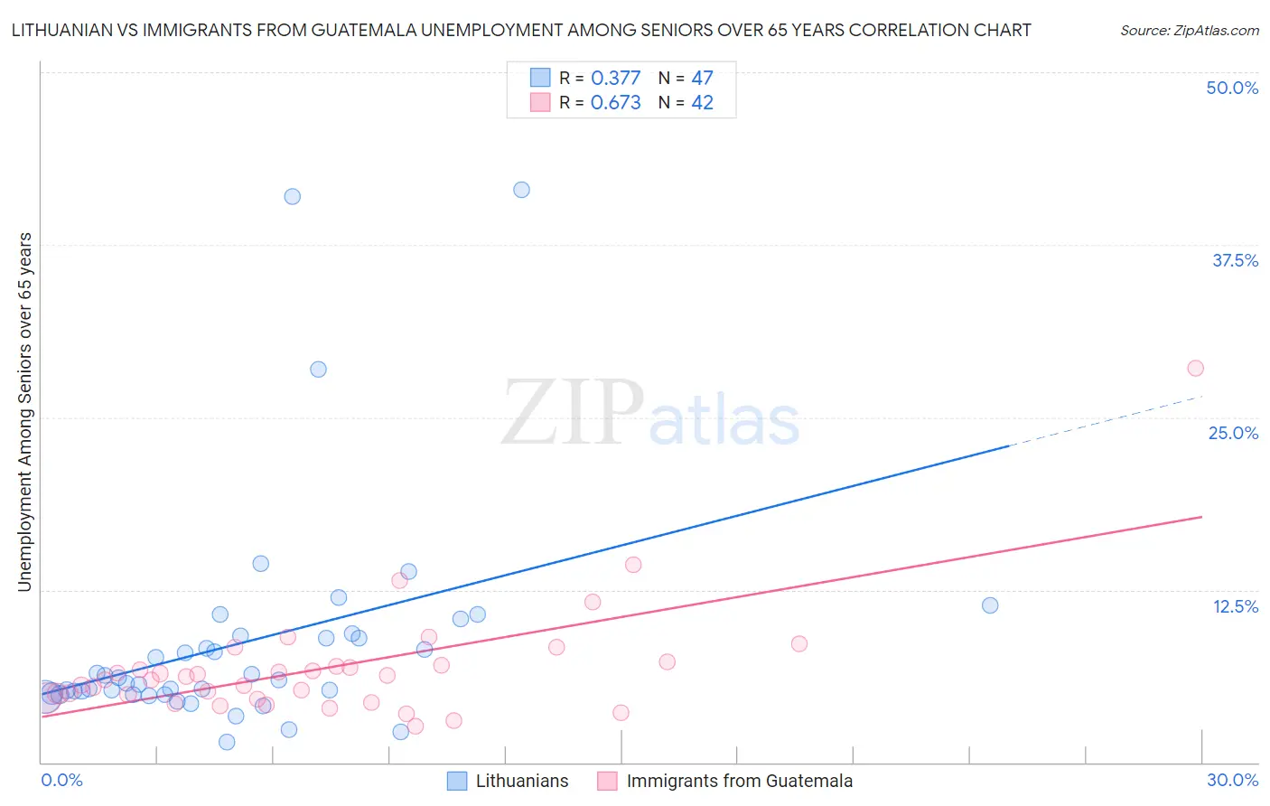 Lithuanian vs Immigrants from Guatemala Unemployment Among Seniors over 65 years