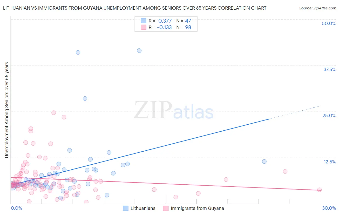 Lithuanian vs Immigrants from Guyana Unemployment Among Seniors over 65 years