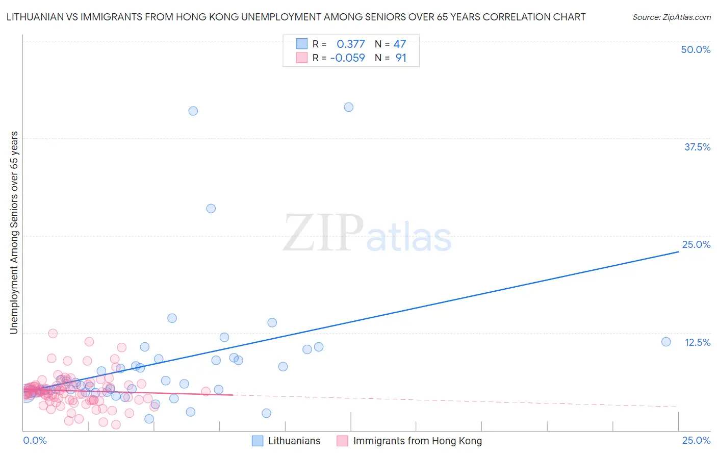 Lithuanian vs Immigrants from Hong Kong Unemployment Among Seniors over 65 years