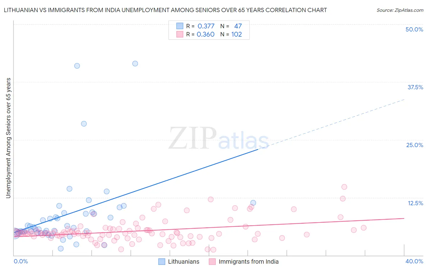 Lithuanian vs Immigrants from India Unemployment Among Seniors over 65 years