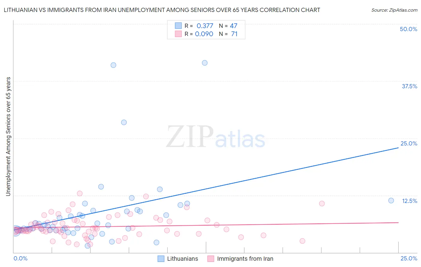 Lithuanian vs Immigrants from Iran Unemployment Among Seniors over 65 years