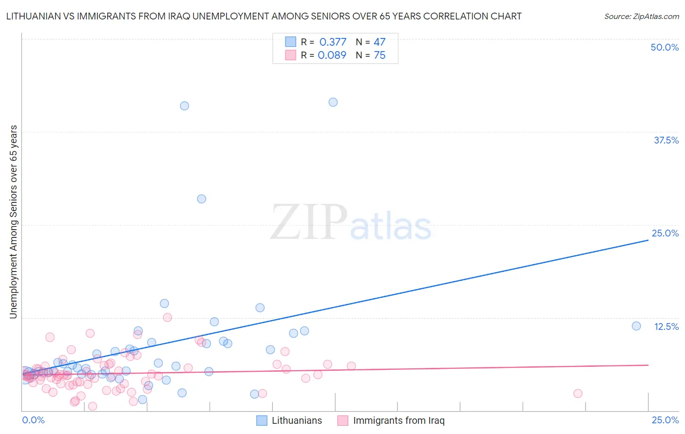 Lithuanian vs Immigrants from Iraq Unemployment Among Seniors over 65 years
