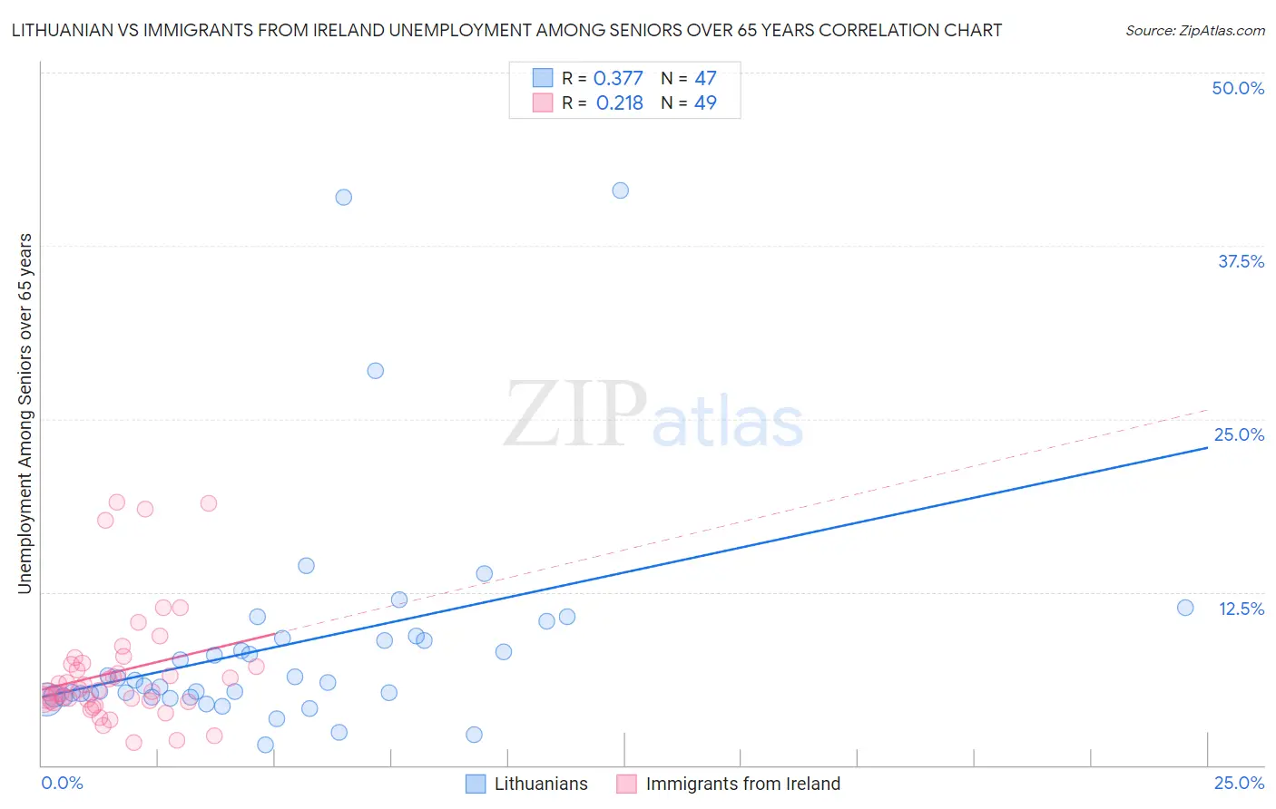 Lithuanian vs Immigrants from Ireland Unemployment Among Seniors over 65 years