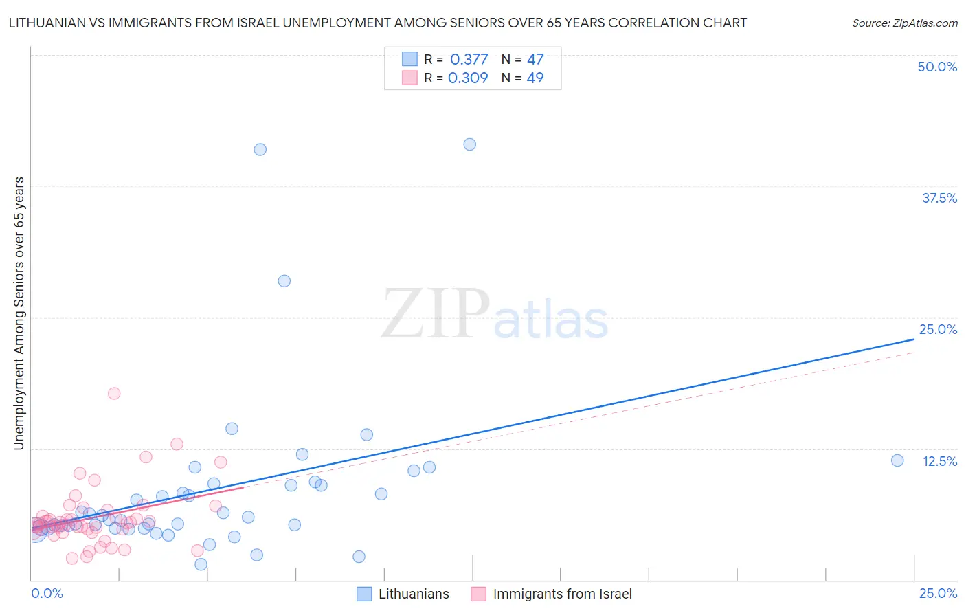 Lithuanian vs Immigrants from Israel Unemployment Among Seniors over 65 years