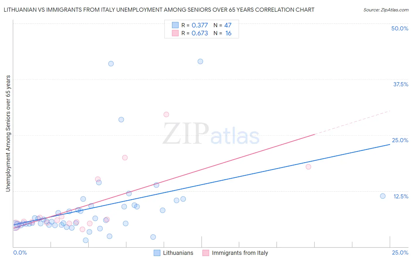 Lithuanian vs Immigrants from Italy Unemployment Among Seniors over 65 years