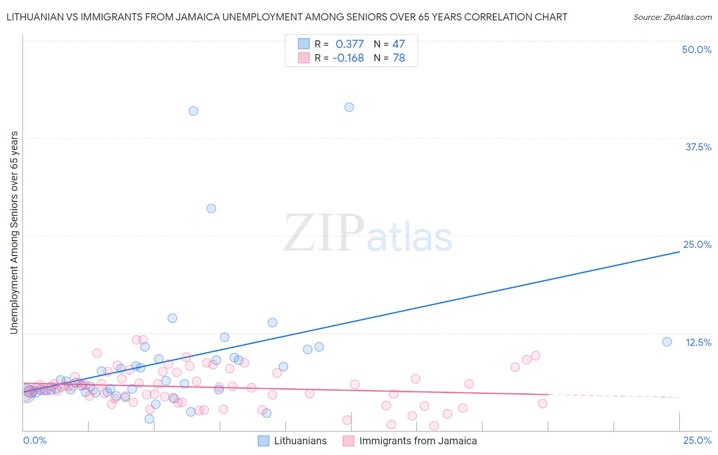Lithuanian vs Immigrants from Jamaica Unemployment Among Seniors over 65 years