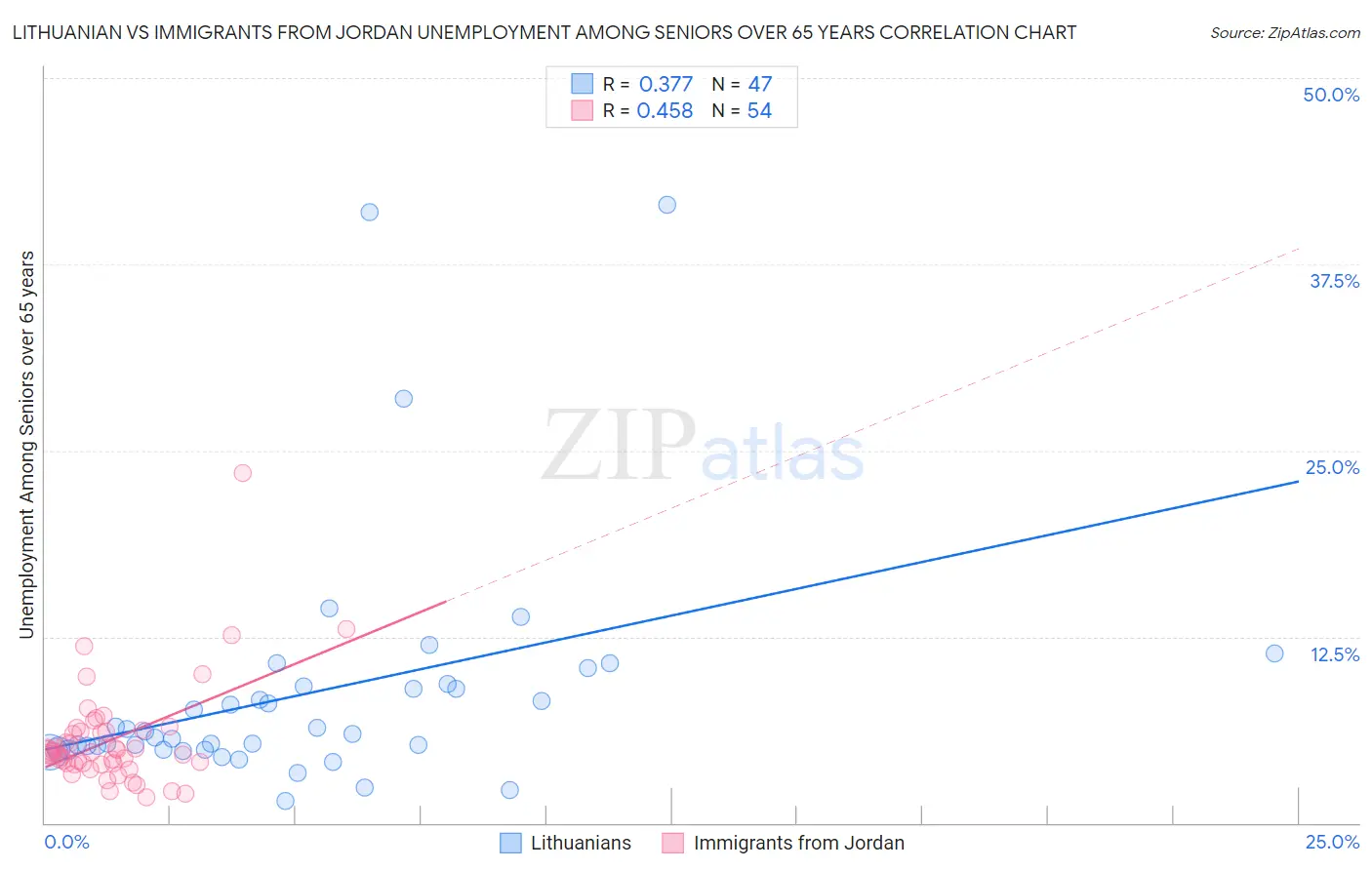 Lithuanian vs Immigrants from Jordan Unemployment Among Seniors over 65 years