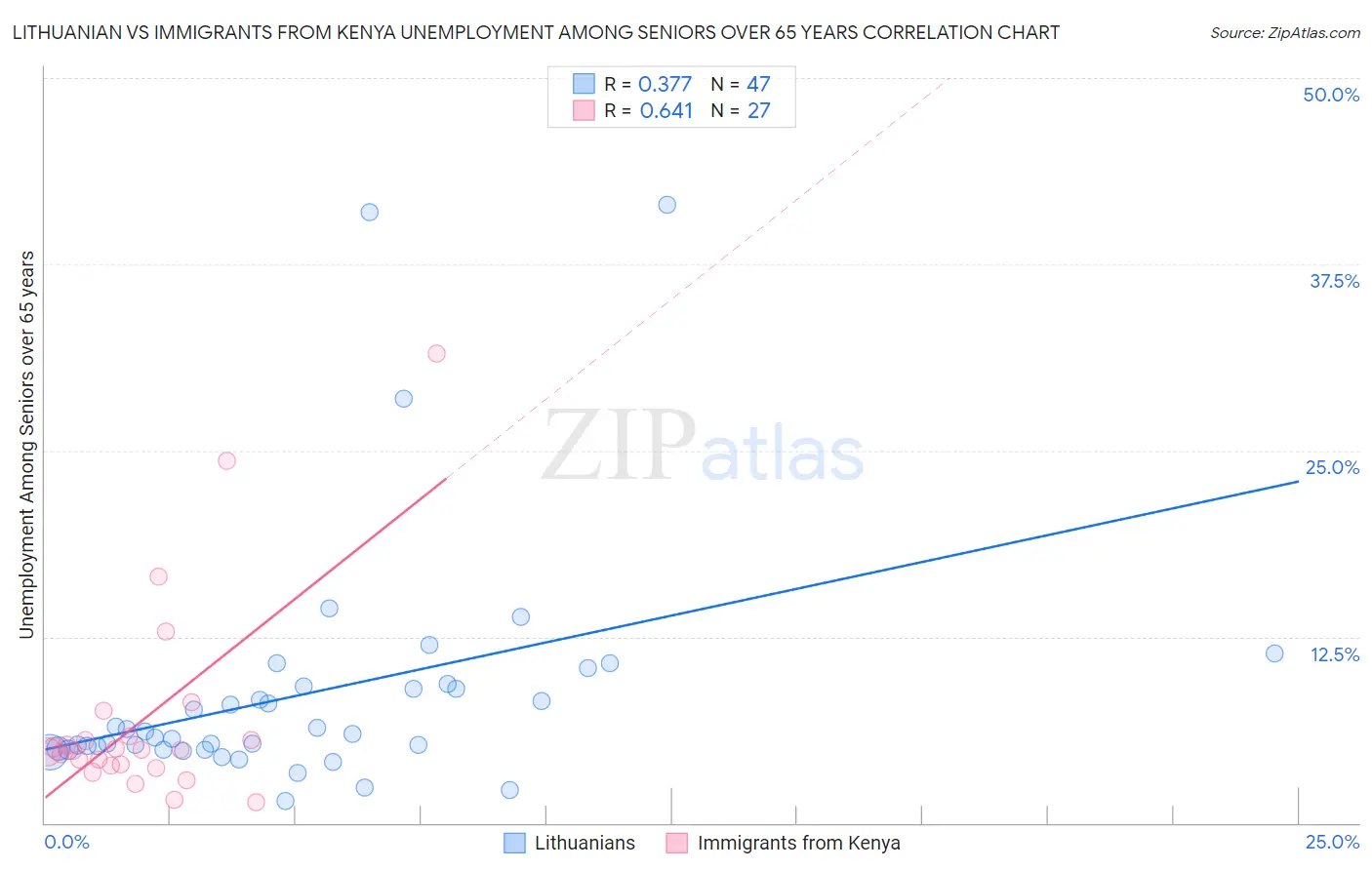 Lithuanian vs Immigrants from Kenya Unemployment Among Seniors over 65 years