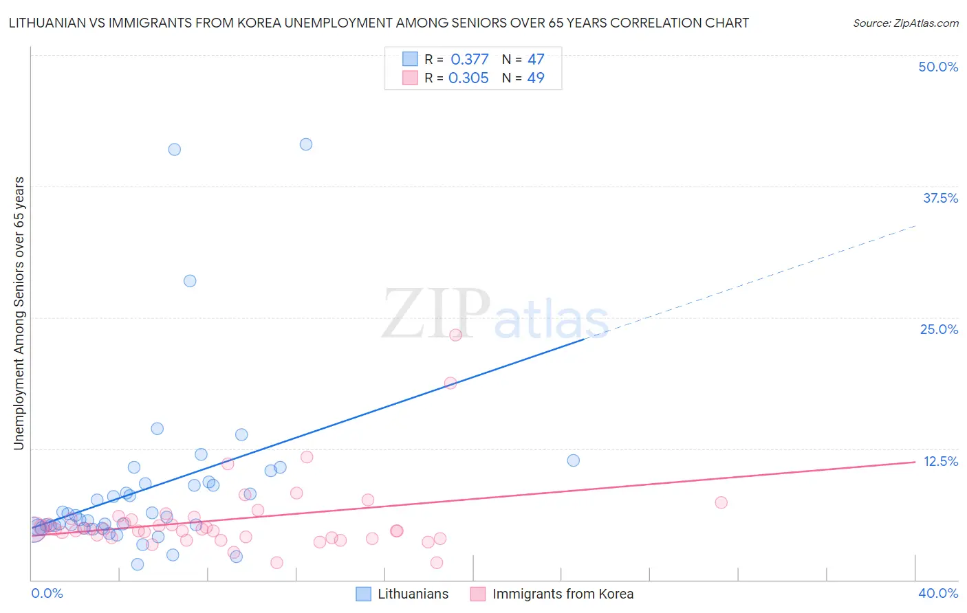 Lithuanian vs Immigrants from Korea Unemployment Among Seniors over 65 years