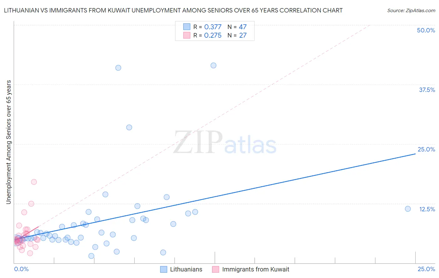 Lithuanian vs Immigrants from Kuwait Unemployment Among Seniors over 65 years