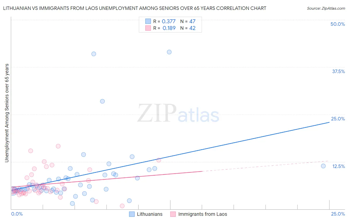 Lithuanian vs Immigrants from Laos Unemployment Among Seniors over 65 years
