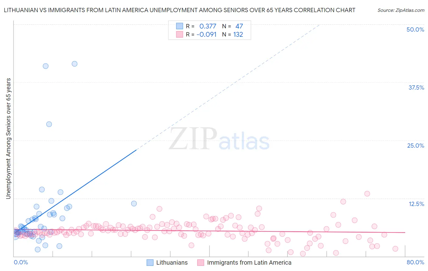 Lithuanian vs Immigrants from Latin America Unemployment Among Seniors over 65 years