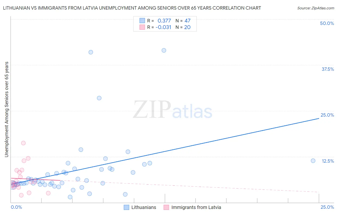 Lithuanian vs Immigrants from Latvia Unemployment Among Seniors over 65 years