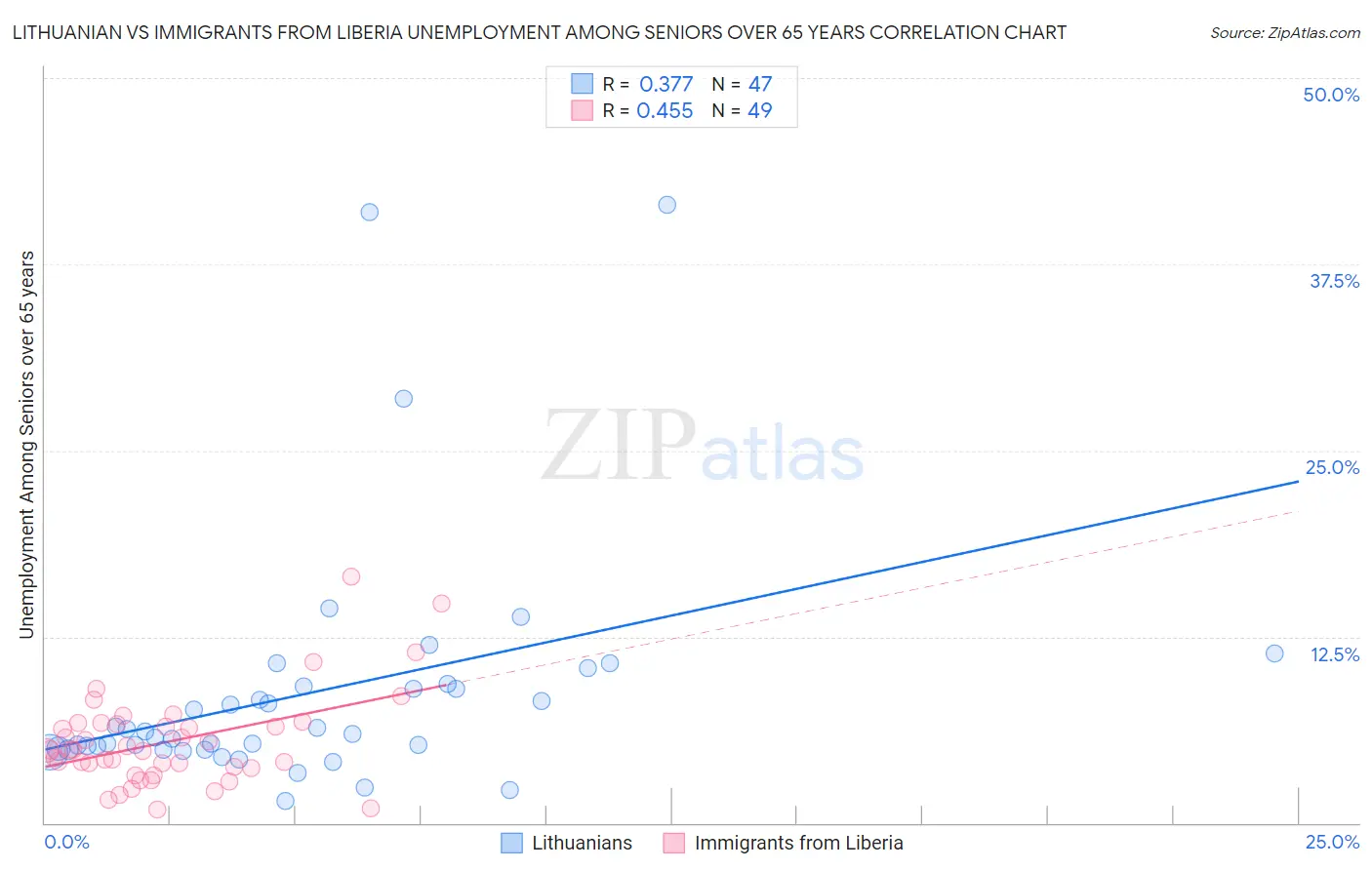 Lithuanian vs Immigrants from Liberia Unemployment Among Seniors over 65 years