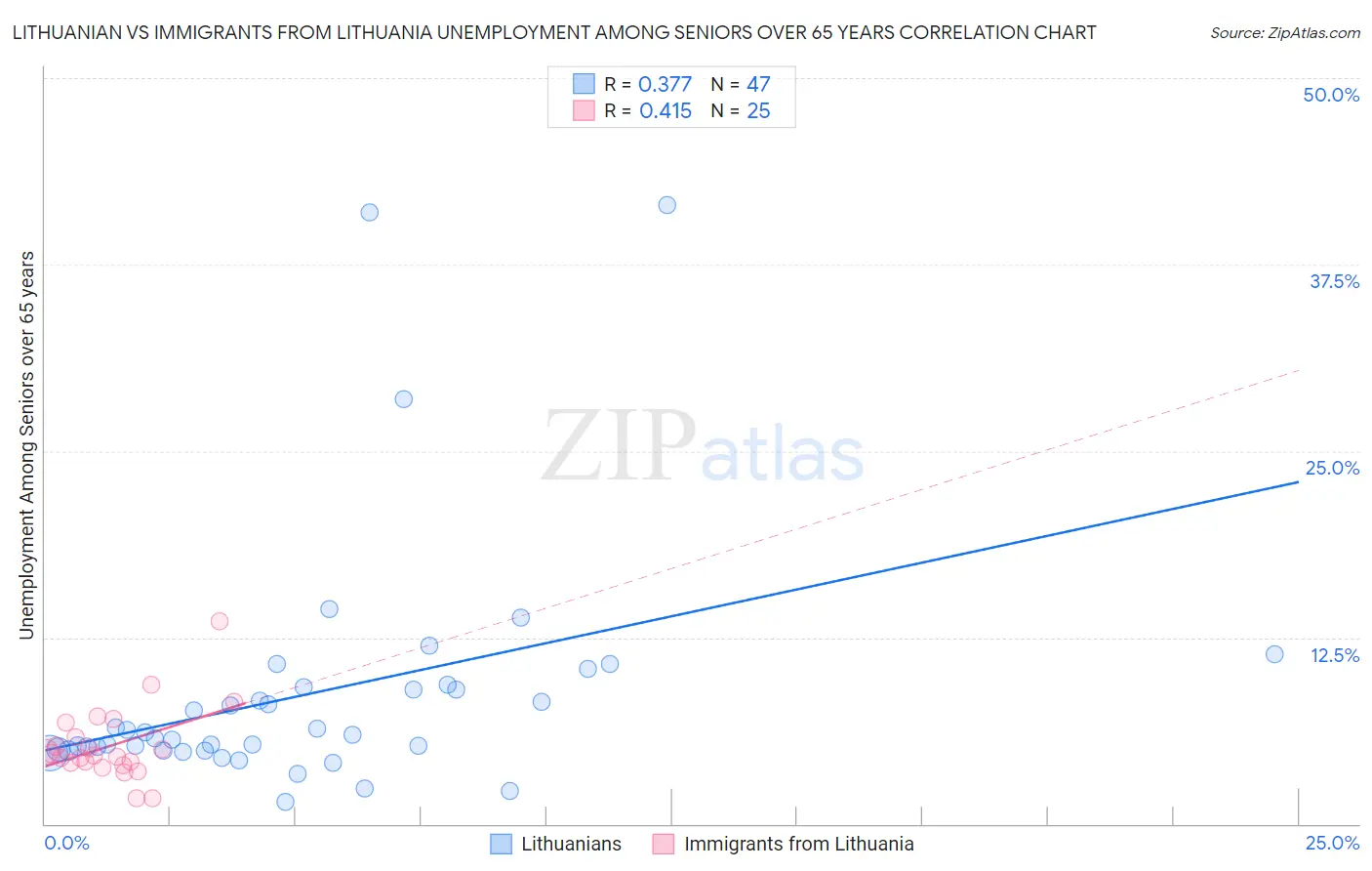 Lithuanian vs Immigrants from Lithuania Unemployment Among Seniors over 65 years