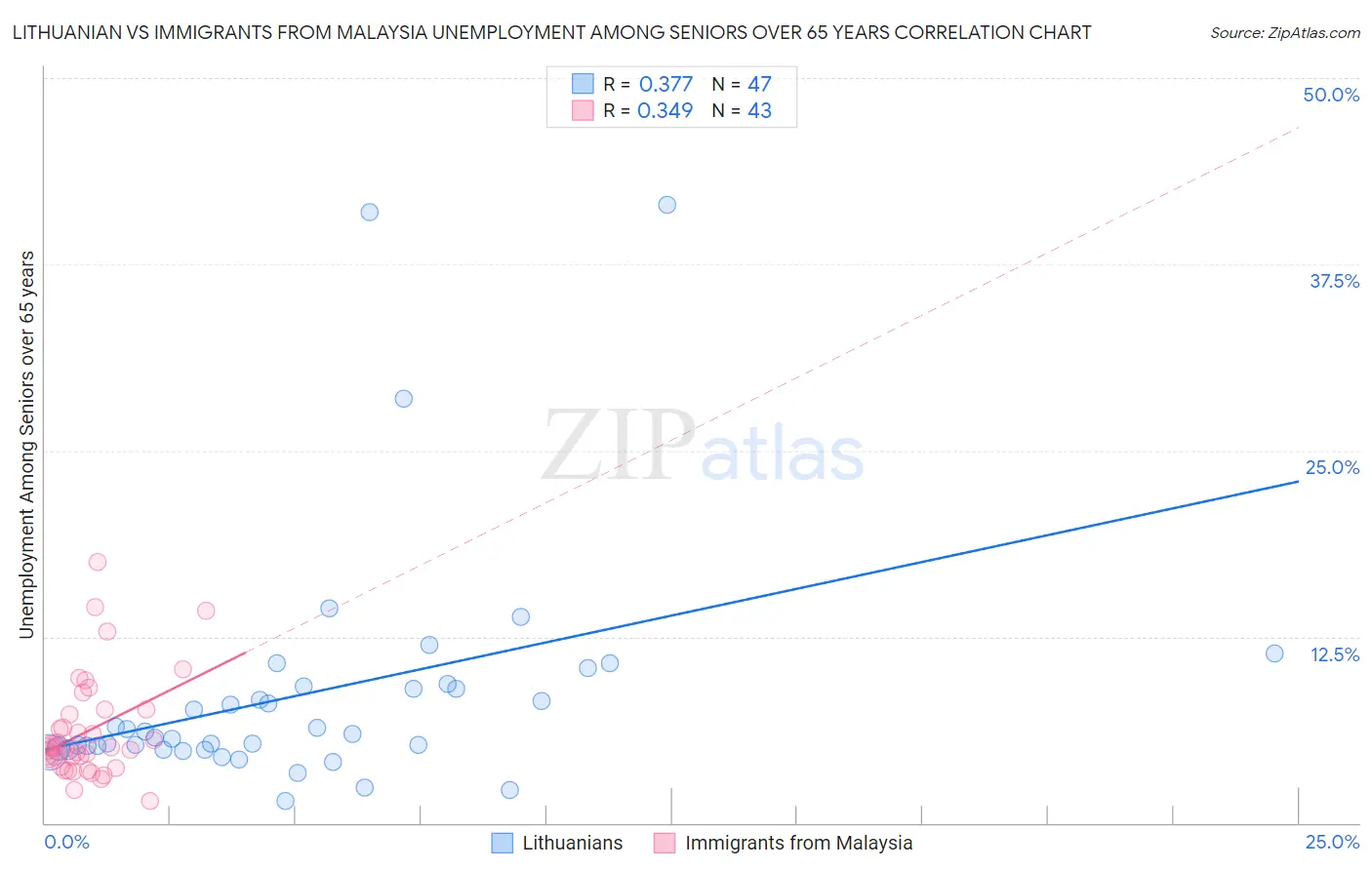 Lithuanian vs Immigrants from Malaysia Unemployment Among Seniors over 65 years