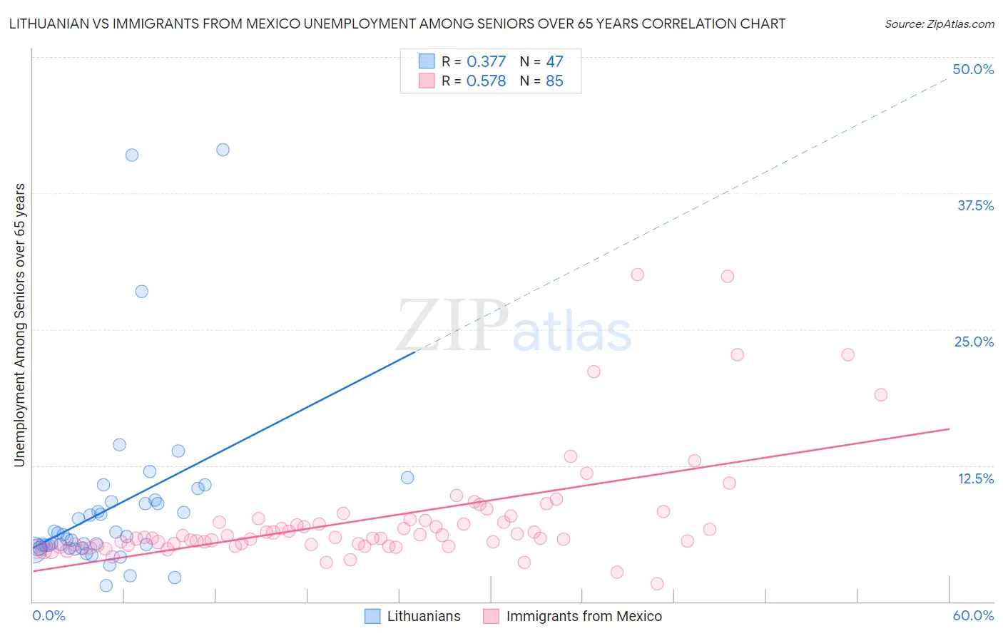 Lithuanian vs Immigrants from Mexico Unemployment Among Seniors over 65 years