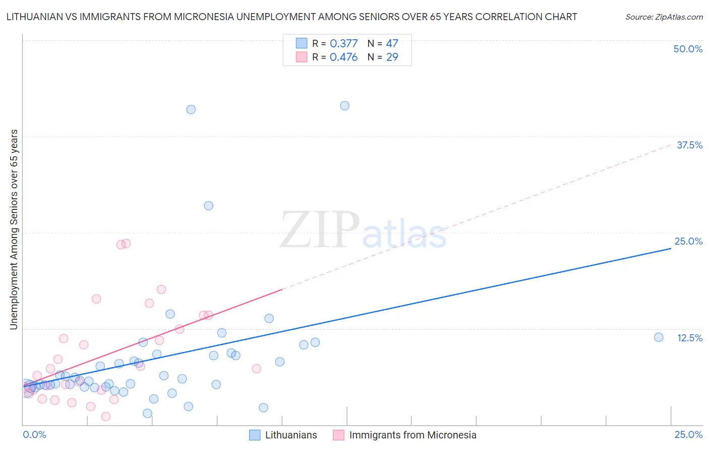 Lithuanian vs Immigrants from Micronesia Unemployment Among Seniors over 65 years