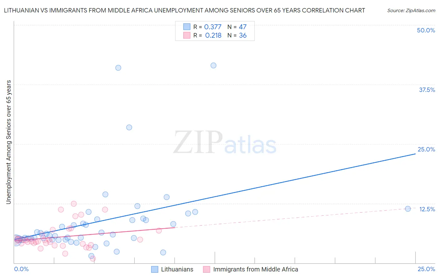 Lithuanian vs Immigrants from Middle Africa Unemployment Among Seniors over 65 years