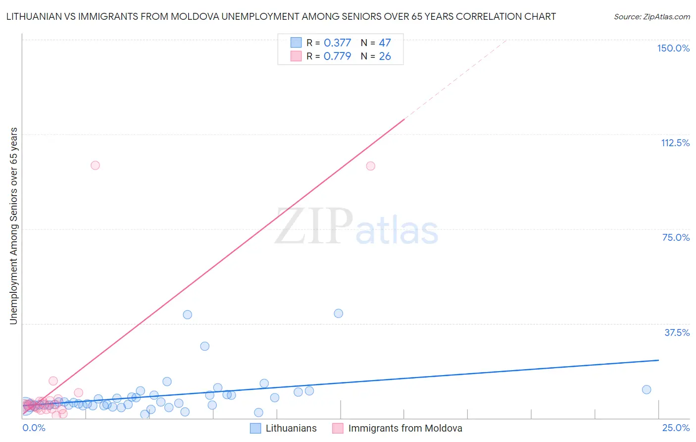 Lithuanian vs Immigrants from Moldova Unemployment Among Seniors over 65 years