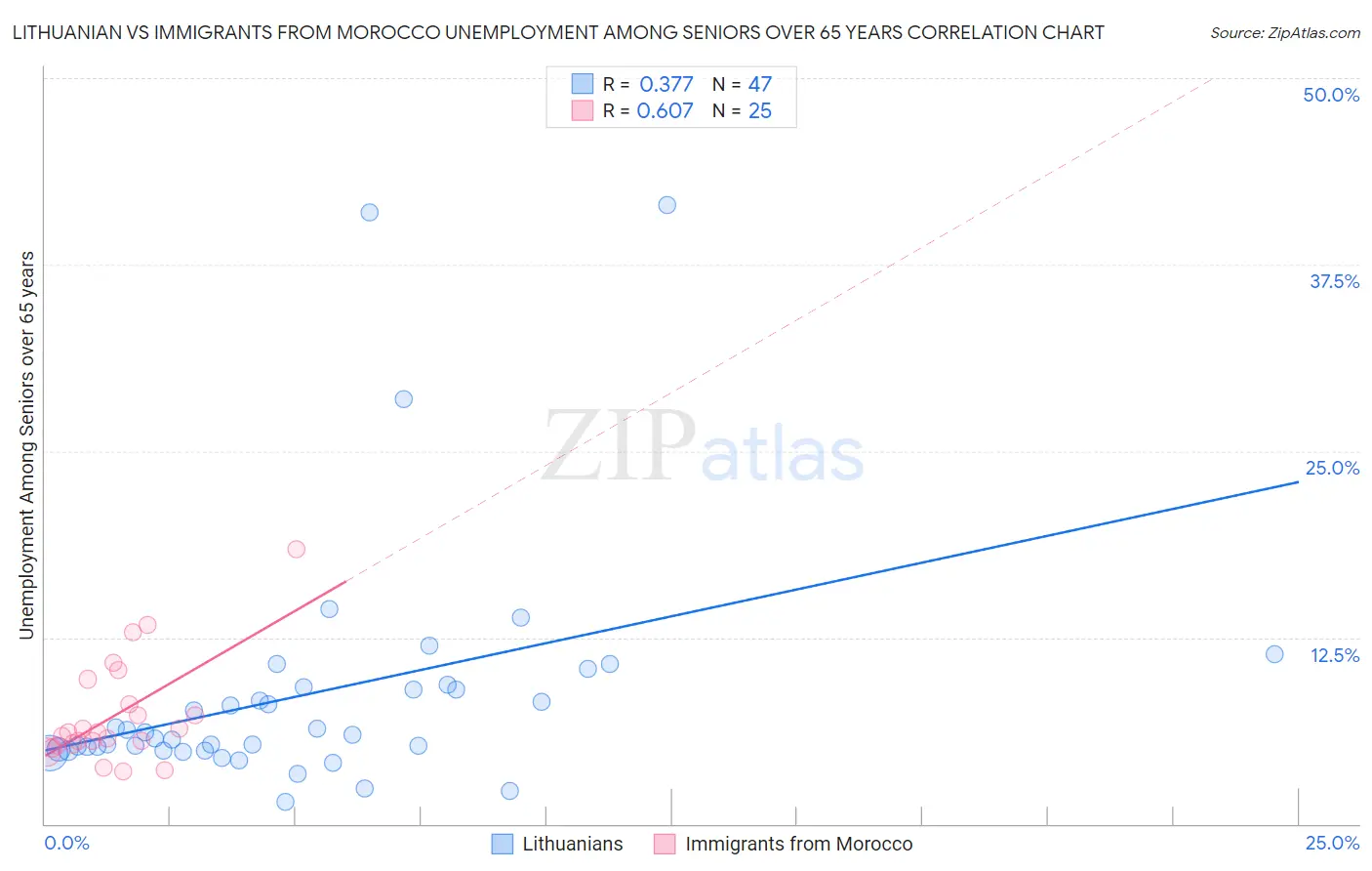 Lithuanian vs Immigrants from Morocco Unemployment Among Seniors over 65 years