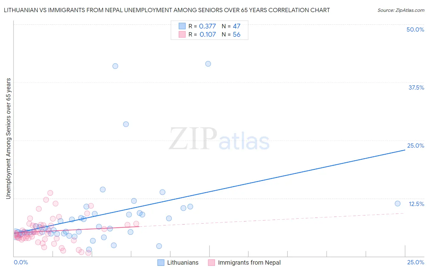 Lithuanian vs Immigrants from Nepal Unemployment Among Seniors over 65 years