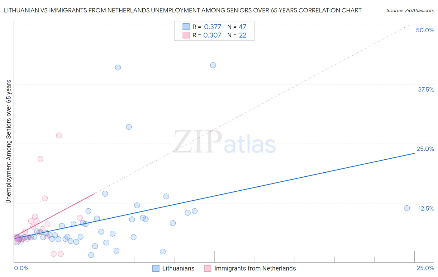 Lithuanian vs Immigrants from Netherlands Unemployment Among Seniors over 65 years