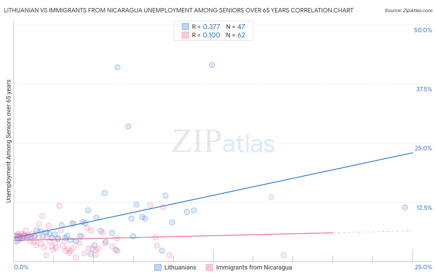 Lithuanian vs Immigrants from Nicaragua Unemployment Among Seniors over 65 years