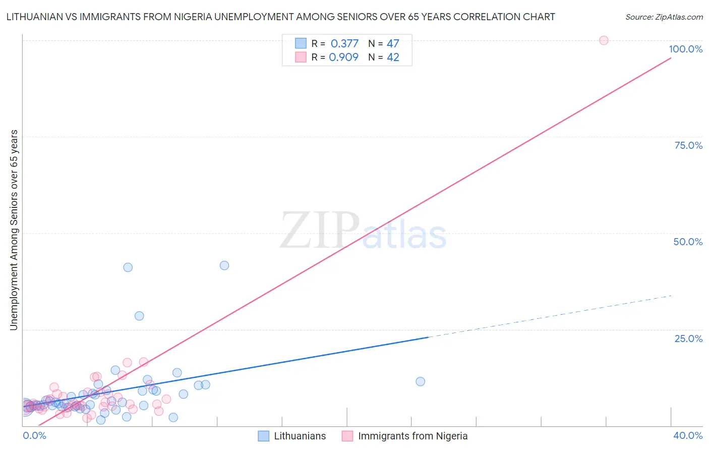 Lithuanian vs Immigrants from Nigeria Unemployment Among Seniors over 65 years
