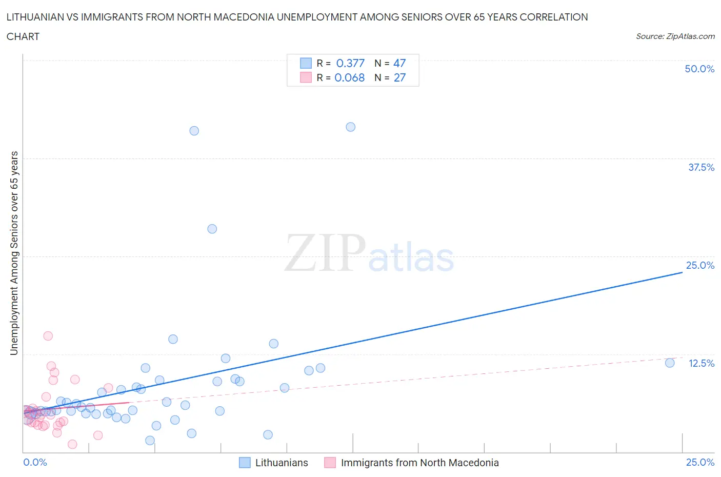 Lithuanian vs Immigrants from North Macedonia Unemployment Among Seniors over 65 years